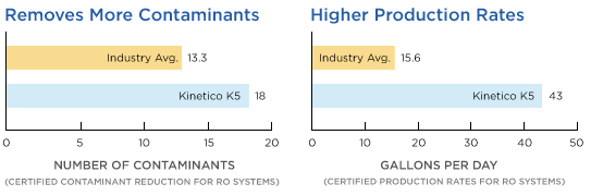 Contaminants chart